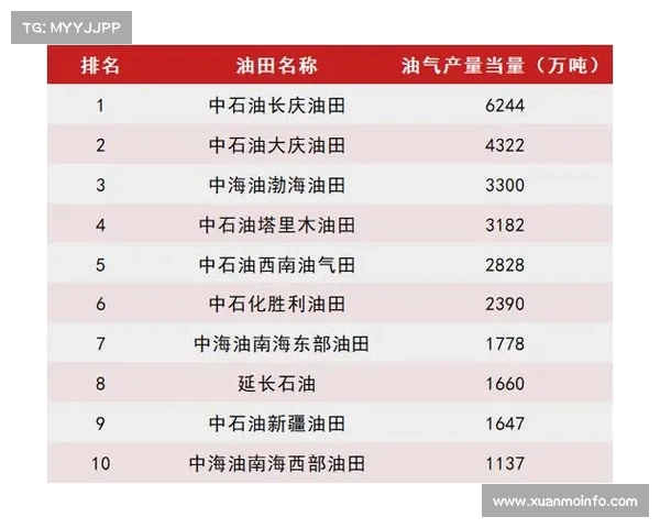 中石油公布16大油田产量!你家油田排第几? 中石油公布16大油田产量!你家油田排第几?